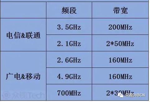 3.5ghz频段(35ghz频段四扇区)