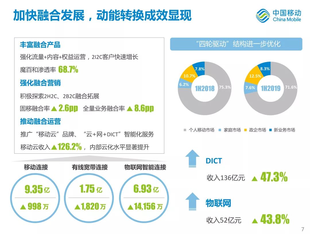新知图谱, 中国移动首次公开新体系战略!