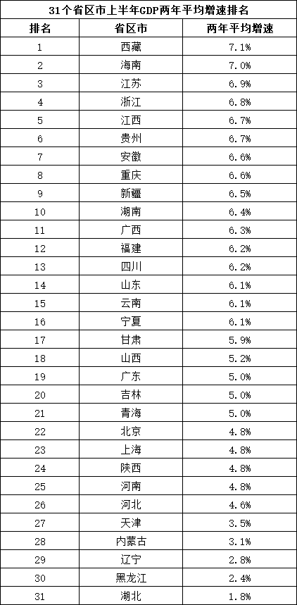 經濟增速方面,有26個省份gdp增速達到雙位數.