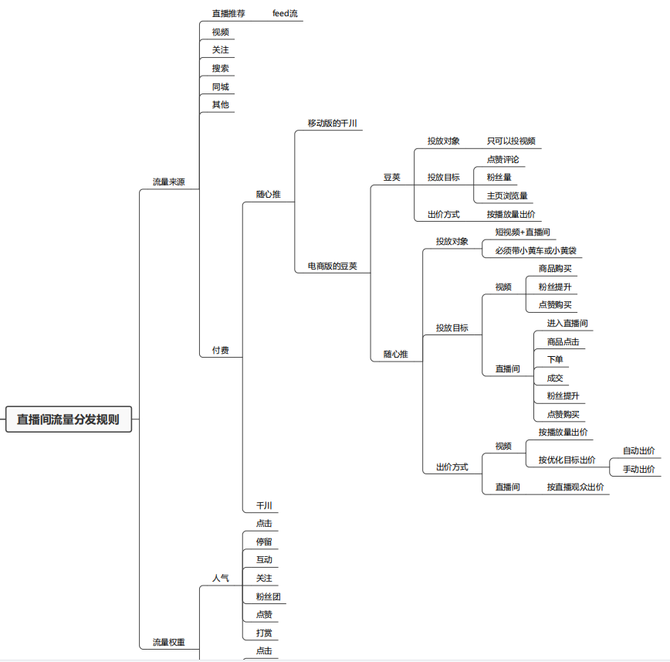 10张思维导图学会抖音直播带货