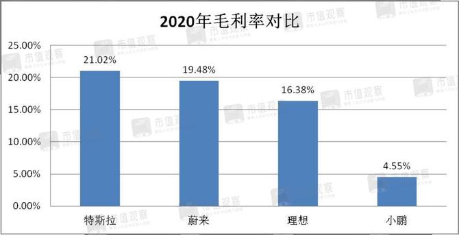 但公司的高性價比標籤卻是以犧牲利益為前提獲得的,去年小鵬的毛利率