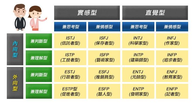 的天赋优势测评法主要有两个,一个是盖洛普优势识别器,一个是mbti测试