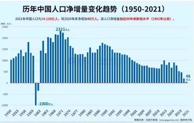 中國出生人口連跌5年2021年人口僅增長48萬掉入低生育率陷阱