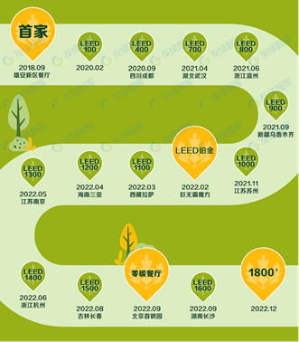 新知达人, 麦当劳如何打造零碳餐厅?