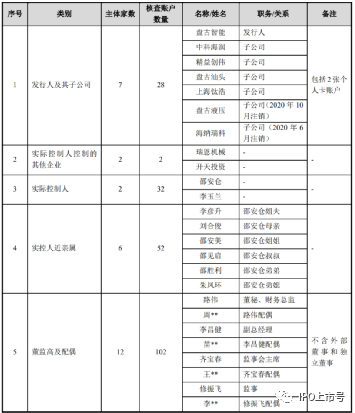 审计经理人, 实务 | IPO审核中，资金流水核查如此重要，核查的标准应该怎么定？（附28个案例）