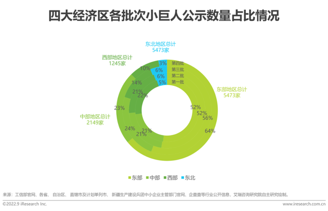 新知达人, 2022年“专精特新”企业发展研究报告