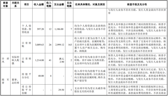 尚普IPO咨询, IPO案例 | 资金流水核查，是否存在扩大资金流水核查范围的情形