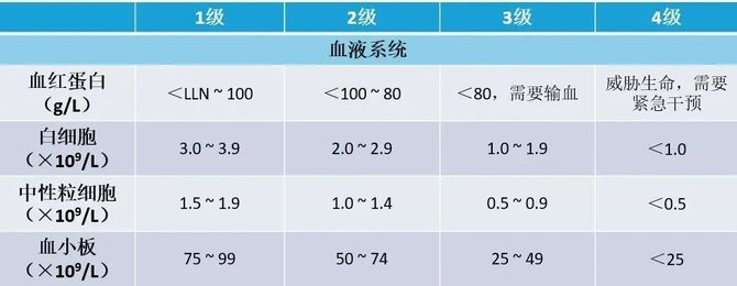 收藏抗腫瘤藥物常見不良反應分級醫生患者都要懂