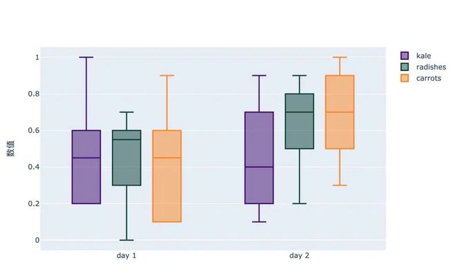 数据分析不是个事儿, 可视化案例| 箱形图 box chart |每日一图