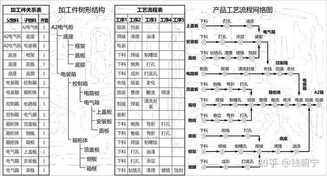 新知达人, 干货 | 工艺解析3——工艺编制与应用