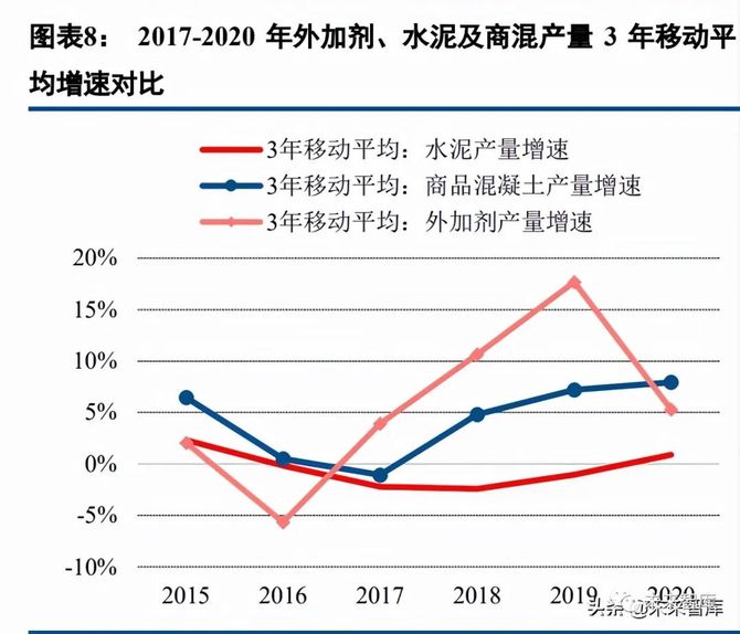 文琳行业研究, 混凝土外加剂行业研究：龙头α叠加行业β，把握顺周期扩产机会