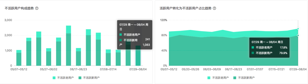 新知图谱, 全新「活跃用户分析」| 更直观、快速的标准化数据分析解决方案