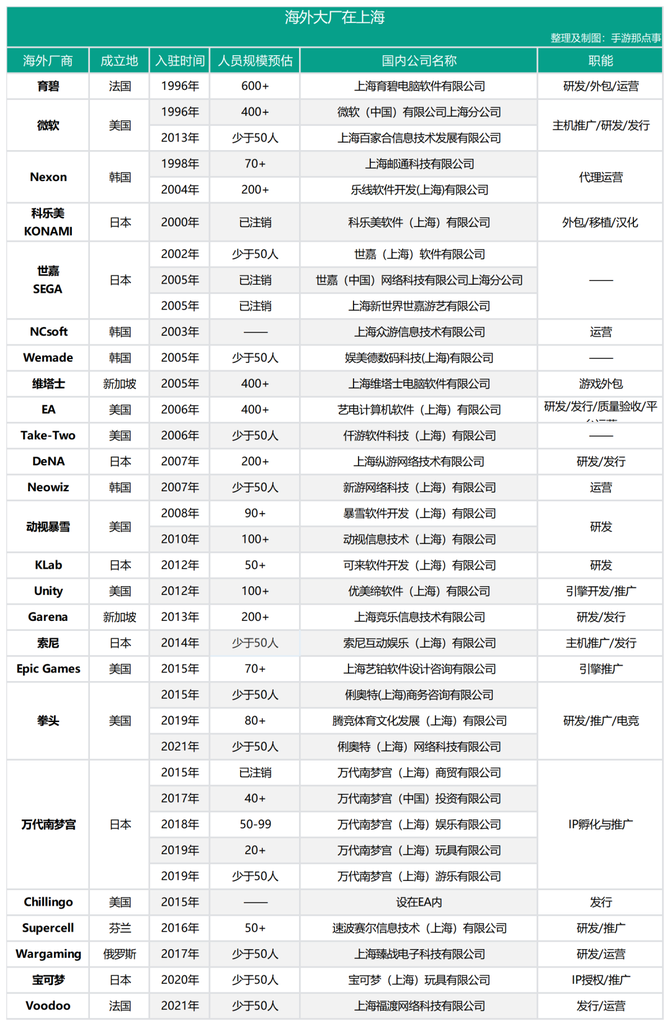 手游那点事, 在上海，这25家海外大厂也跟着卷起来了？