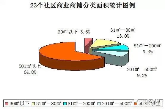 商业V见地, 社区商业：分布形式、商铺划分、租售模式、发展趋势