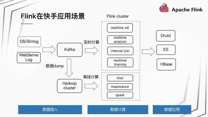 新知达人, 谈谈成功数据架构必须具备的实时计算之王
