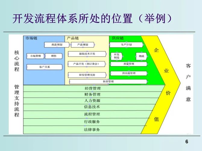 质量与创新, 新产品研发流程优化与研发项目管理