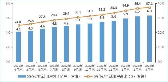 新知达人, 5G移动电话用户达6.34亿！工信部发布2023年1－4月份通信业经济运行情况