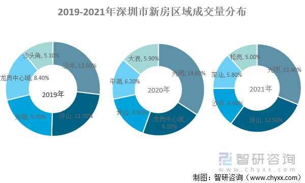 2021年深圳房地產行業發展回顧及2022年展望新房住宅共成交套數面積創