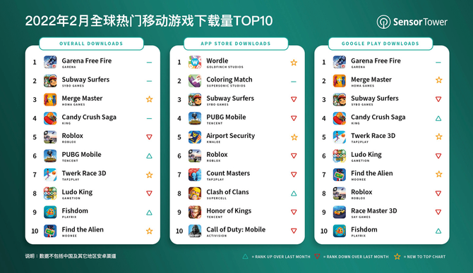 freefire登頂2月全球熱門手游下載榜印度市場貢獻41下載量