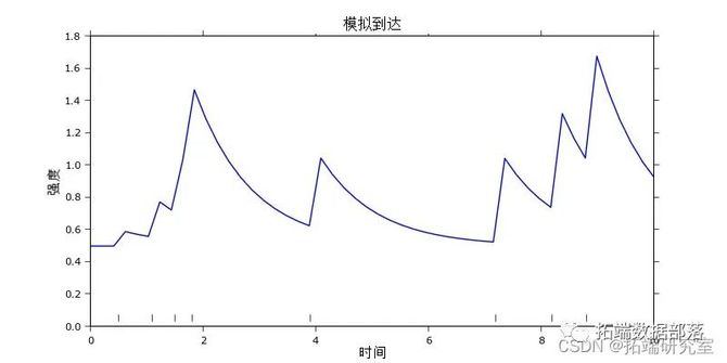 r語言和python用泊松過程擴展霍克斯過程hawkesprocesses分析比特幣