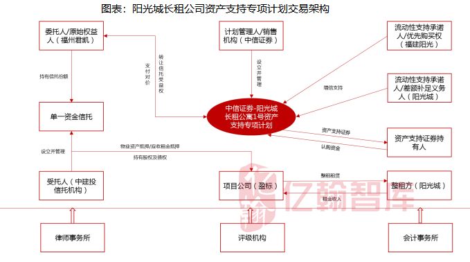 新知图谱, 深度丨关于国内REITs产品发展研究