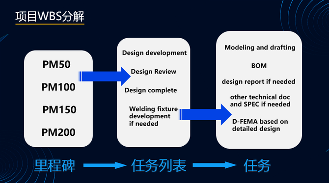 新知达人, Zoho Projects项目管理软件应用集锦
