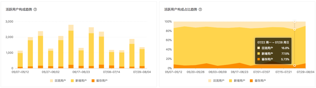 新知图谱, 全新「活跃用户分析」| 更直观、快速的标准化数据分析解决方案