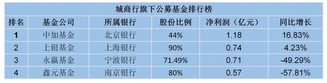 新知达人, 重磅!15家银行系基金的金融江湖:工银瑞信领跑;建信为基民赚钱最多;农银汇理下滑近60%;招商基金非货规模居首;城商行基金再添新