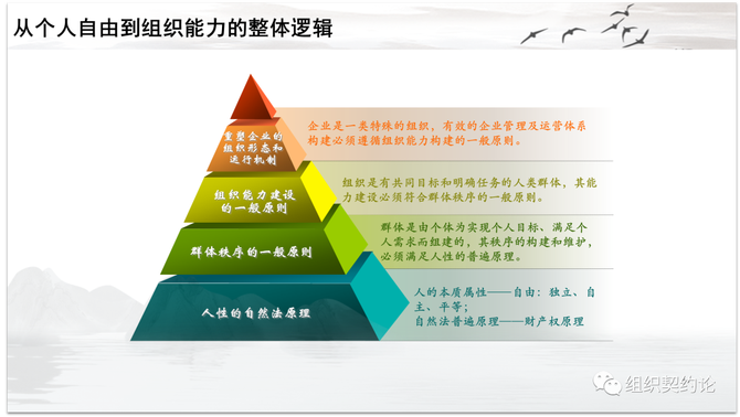 刘三郎, 组织契约论——基于自然法和企业家理论的企业管理体系构建