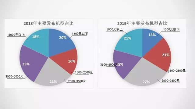 新知达人, 2019手机行研报告:5G手机将成最大拐点