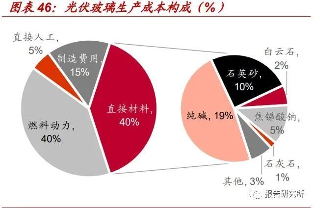 光伏玻璃行業分析龍頭逆勢再擴張靜待行業底部上行