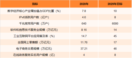 2022年中国互联网及数字经济快速发展数字经济为互联网[图]