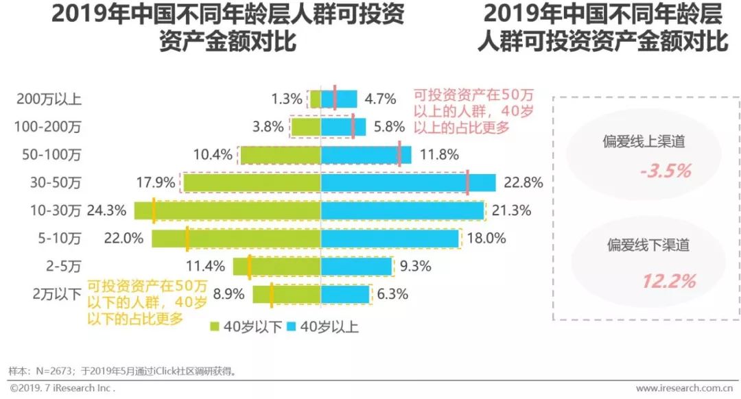 新知图谱, 2019年智能理财服务分级分析报告