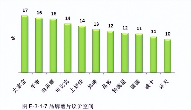 数据,目前中国休闲食品市场销量前五品类中,包括薯片的膨化食品排到了