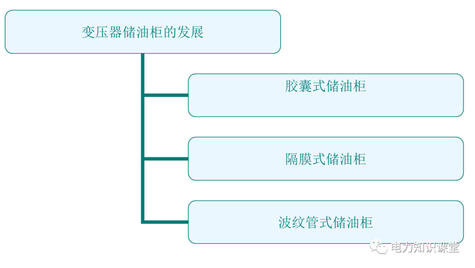 火电厂集控圈, 【电气知识】变压器油枕结构