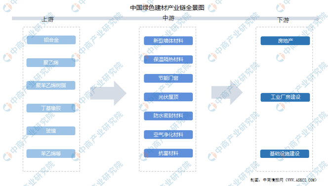 2022年中国绿色建材产业链全景图上中下游市场及企业剖析