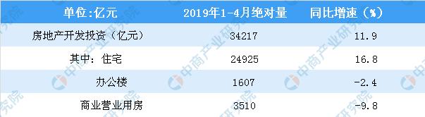 新知图谱, 2019年1-4月全国房地产开发投资同比增长11.9%