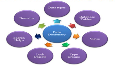 ABAP基础知识 数据字典(二 开发篇)