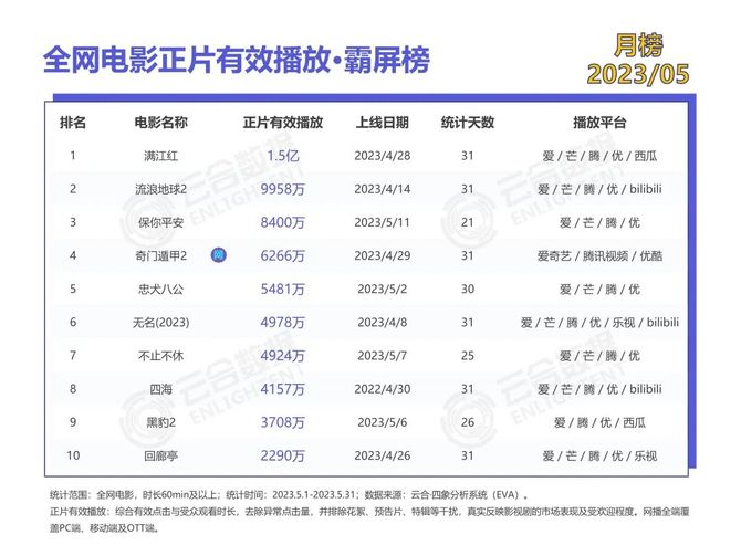 新知达人, 榜单 | 2023年5月正片有效播放·霸屏榜