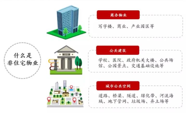 非住宅物业是什么,居然也有公司能上市?