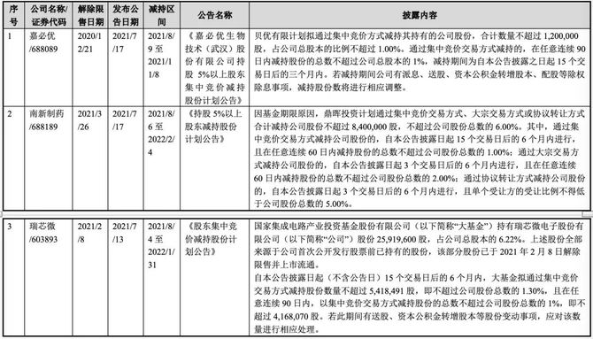 日常法务大股东集中竞价交易减持公告披露时点研究