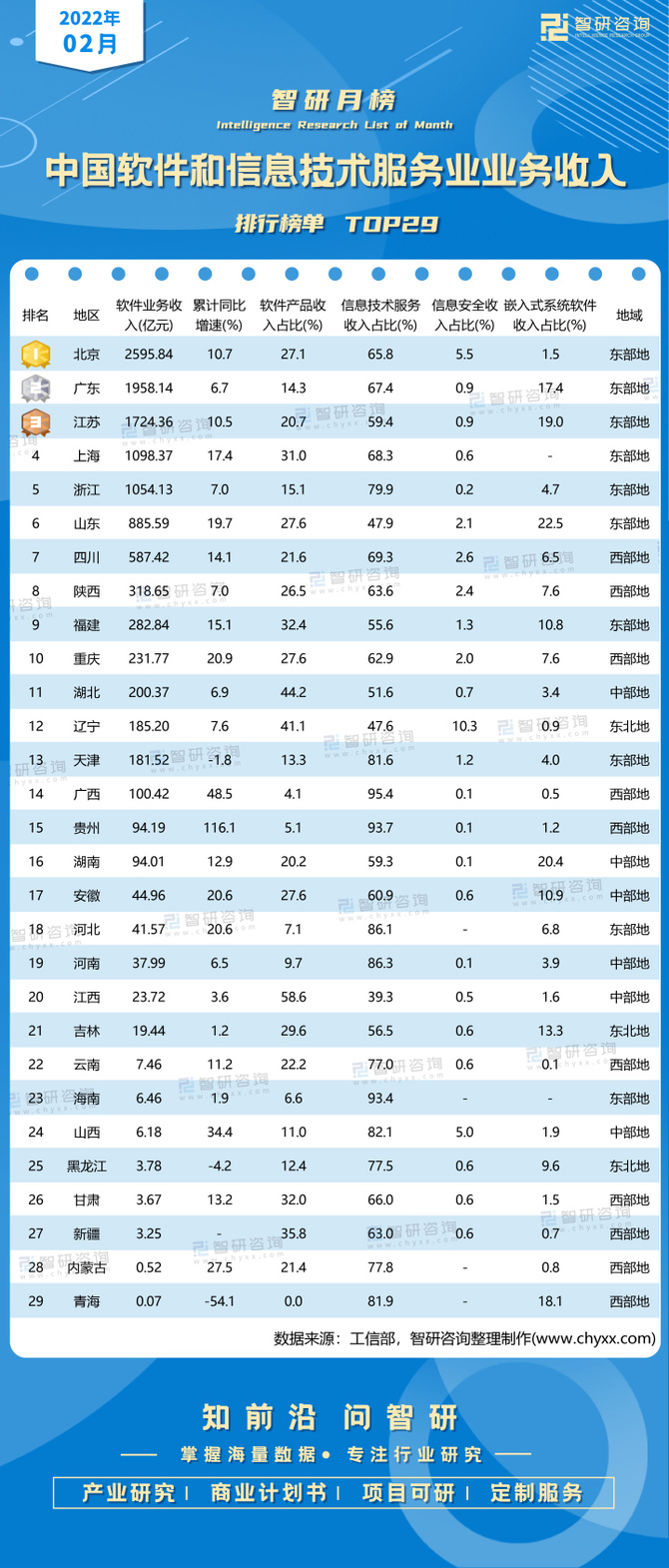 2022年2月中國軟件和信息技術服務業業務收入排行榜top前5的累計軟件