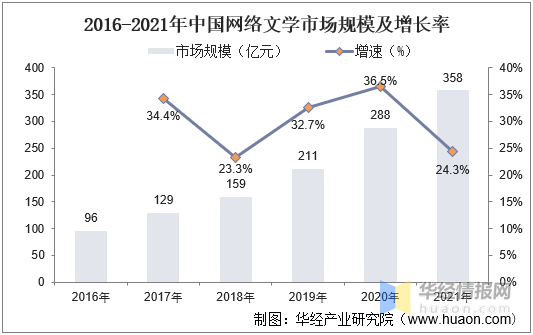 新知达人, 2021年中国网络文学市场规模、用户规模、作家数量、作品数量及出海现状