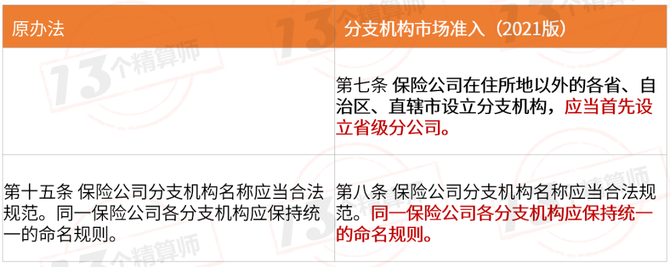 剛剛險企分支機構准入新規下發提門檻劃紅線停新撤職等均影響機構設立