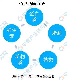 新知达人, 多款婴幼儿奶粉被指检测出致癌风险物质?2019年婴幼儿奶粉行业发展现状及竞争格局分析