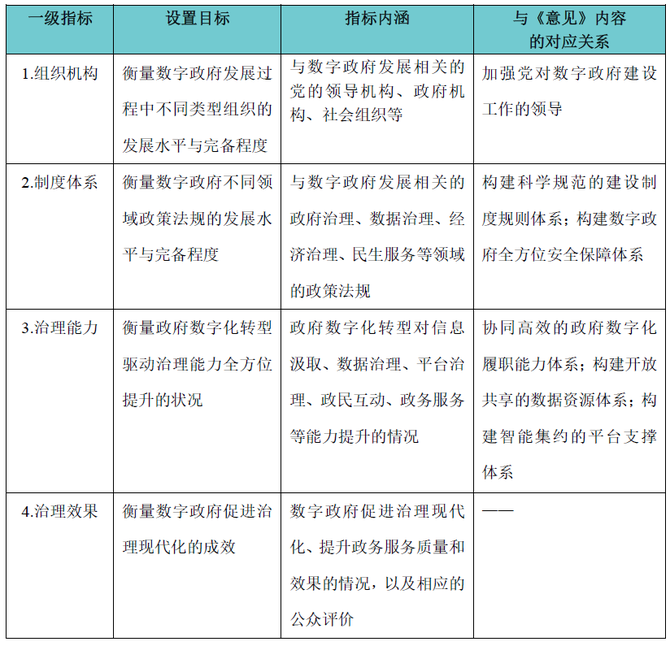 新知达人, 中国数字政府发展指数：上海第一、北京第二、浙江第三
