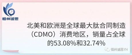 需求分析-北美和欧洲是全球最大肽合同制造（CDMO）消费地区，销量占全球的53.08%和32.74%