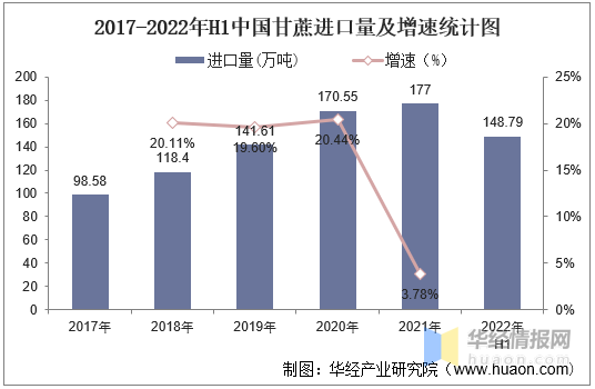新知达人, 2022年中国甘蔗产量、种植面积、需求量及进出口情况分析