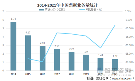 2021年中国共发生票据业务1.37亿笔，其中票据业务占80%[图]