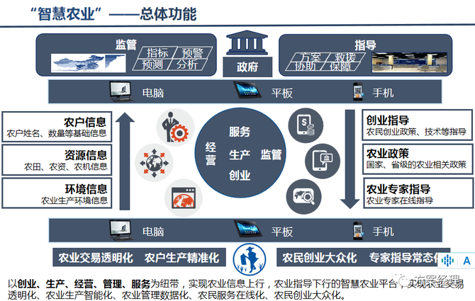 智慧農業雲平臺總體架構方案